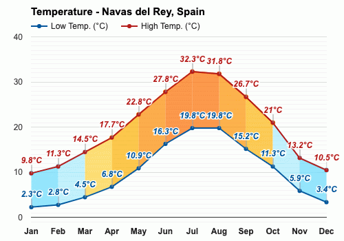 Agosto Pronóstico del tiempo - Pronóstico de verano - Navas del Rey, España
