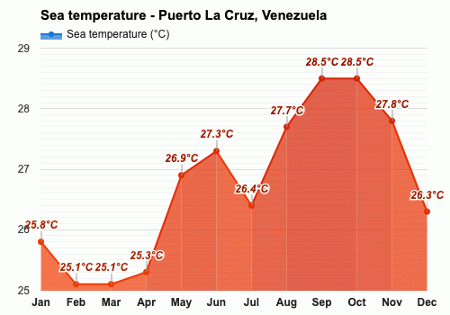 Puerto La Cruz, Venezuela - Clima y Previsión meteorológica mensual
