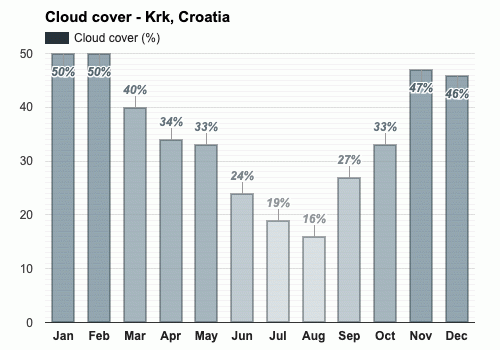 June Weather forecast - Summer forecast - Krk, Croatia