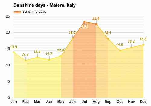 March weather - Spring 2024 - Matera, Italy