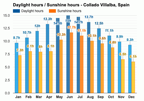 Collado Villalba, España - Julio pronóstico del tiempo e información  climática | Weather Atlas