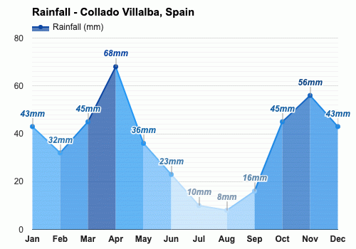 Collado Villalba, España - Clima y Previsión meteorológica mensual