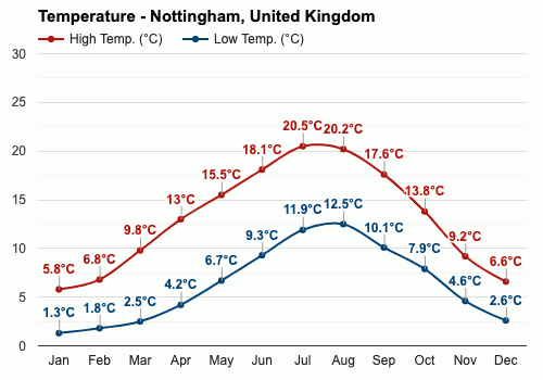 Nottingham, United Kingdom - Climate & Monthly weather forecast