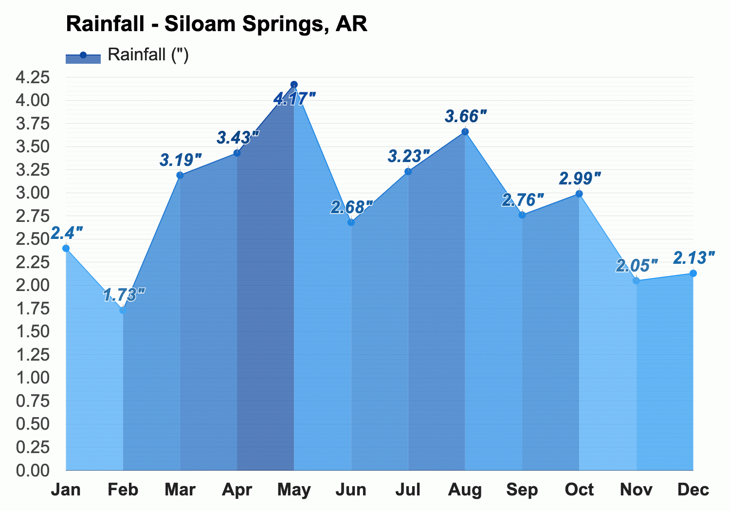 Yearly & Monthly weather - Siloam Springs, AR