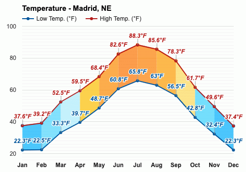Agosto Pronóstico del tiempo - Pronóstico de verano - Madrid, Nebraska,  EE.UU.