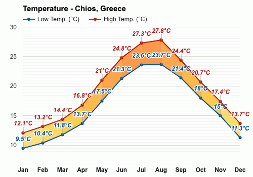 Abril Pronóstico del tiempo - Pronóstico de primavera - Chios, Grecia