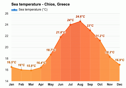 September Weather forecast - Autumn forecast - Chios, Greece