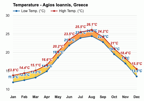 Agios Ioannis, Greece - May weather forecast and climate information |  Weather Atlas
