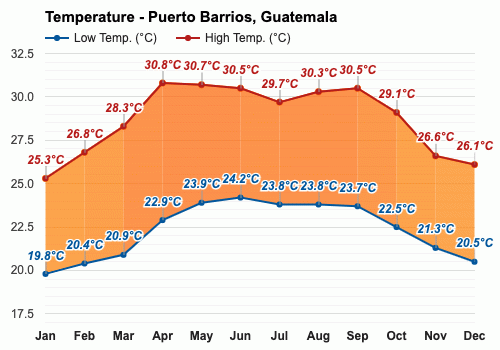 Puerto Barrios, Guatemala - Clima y Previsión meteorológica mensual