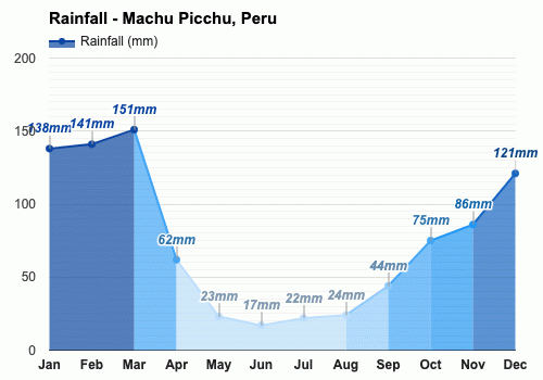 September Weather forecast - Spring forecast - Machu Picchu, Peru