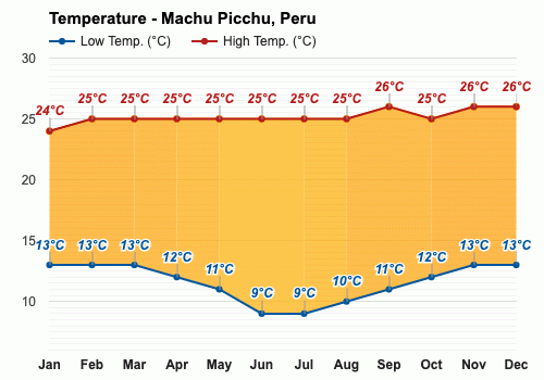 April Weather forecast - Autumn forecast - Machu Picchu, Peru