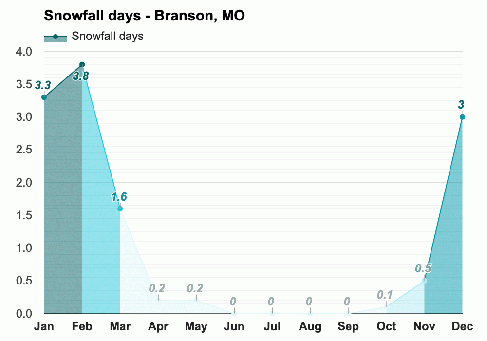 October 2024 Weather Forecast For Branson Mo Area Lulu Sisely