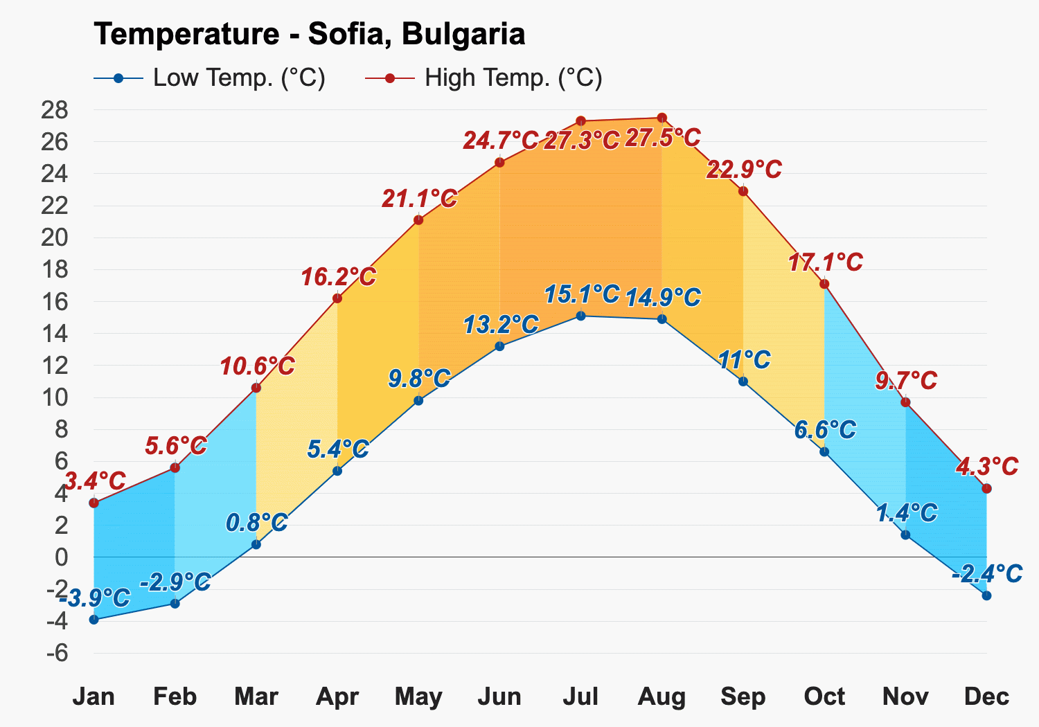 Sofia, Bulgaria - Climate & Monthly weather forecast