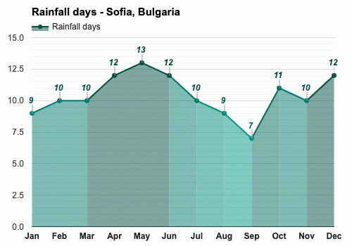 Diciembre pronóstico del tiempo - Invierno 2023 - Sofía, Bulgaria