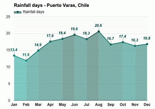 Agosto Pronóstico del tiempo - Pronóstico de invierno - Puerto Varas, Chile