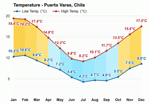 Puerto Varas, Chile - Clima y Previsión meteorológica mensual