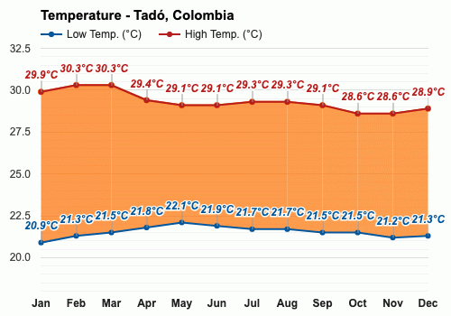 Tadó, Colombia - Clima y Previsión meteorológica mensual