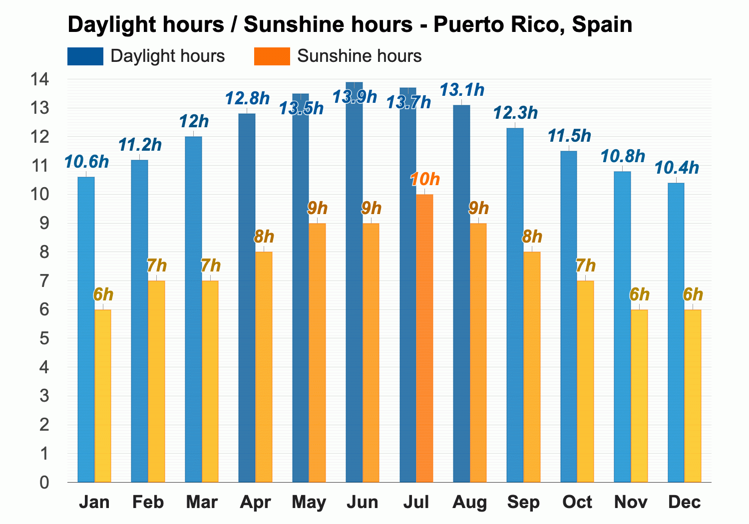 September Weather forecast - Autumn forecast - Puerto Rico, Spain