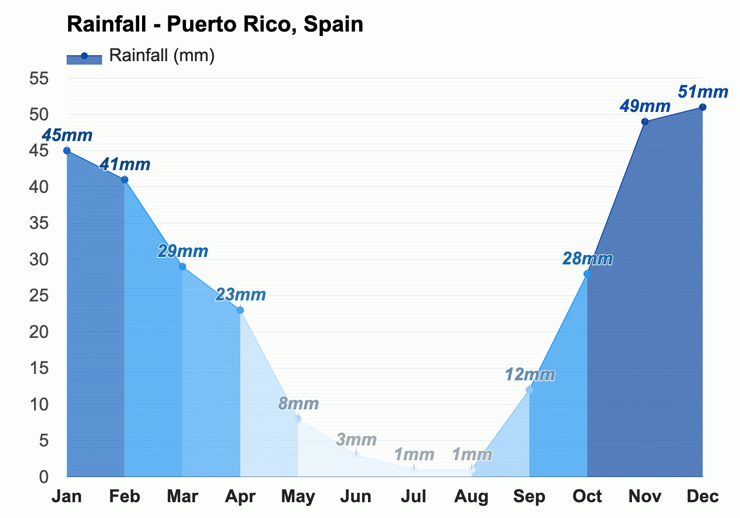 May Weather forecast - Spring forecast - Puerto Rico, Spain