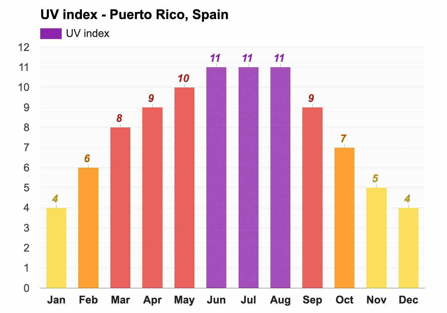 February Weather forecast - Winter forecast - Puerto Rico, Spain
