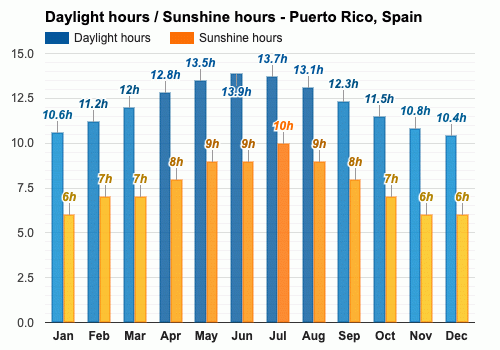 August Weather forecast - Summer forecast - Puerto Rico, Spain