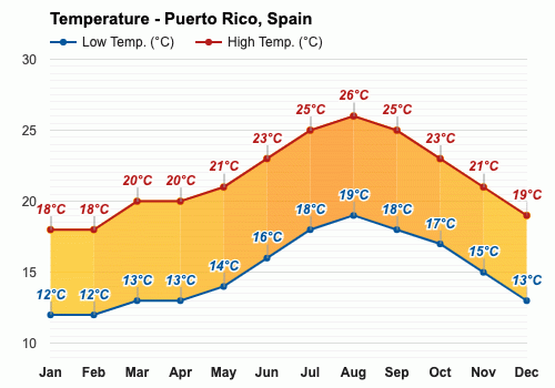 Noviembre Pronóstico del tiempo - Pronóstico de otoño - Puerto Rico, España