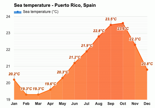 January Weather forecast - Winter forecast - Puerto Rico, Spain