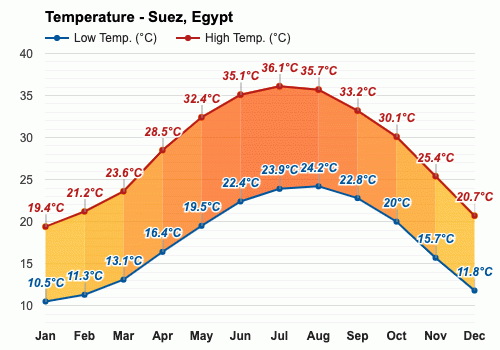 Suez, Egypt - Climate & Monthly weather forecast