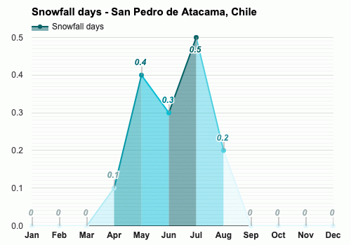 January Weather forecast - Summer forecast - San Pedro de Atacama, Chile