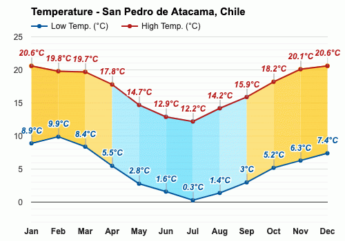 San Pedro de Atacama, Chile - Clima y Previsión meteorológica mensual