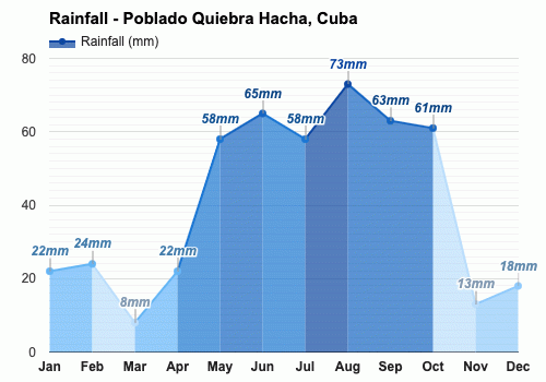 Poblado Quiebra Hacha, Cuba - Clima y Previsión meteorológica mensual