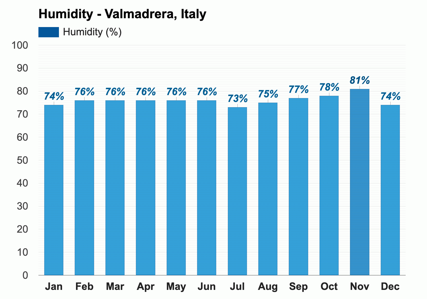 September Weather forecast - Autumn forecast - Valmadrera, Italy