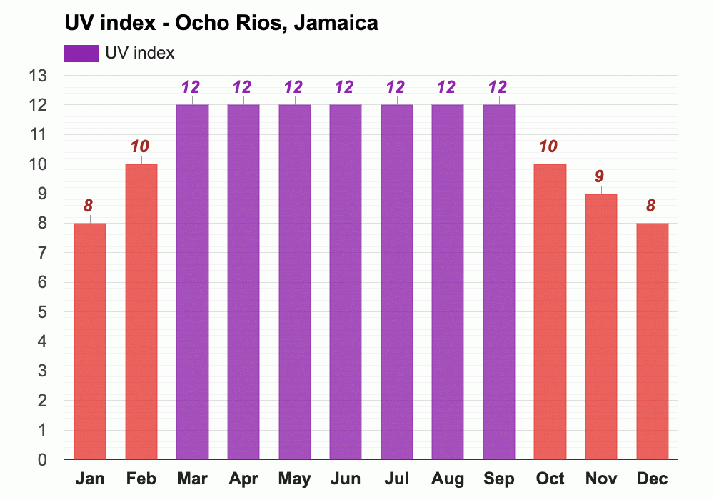 February weather Winter 2024 Ocho Rios, Jamaica