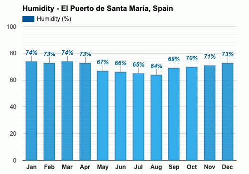 El Puerto de Santa María, España - Clima y Previsión meteorológica mensual
