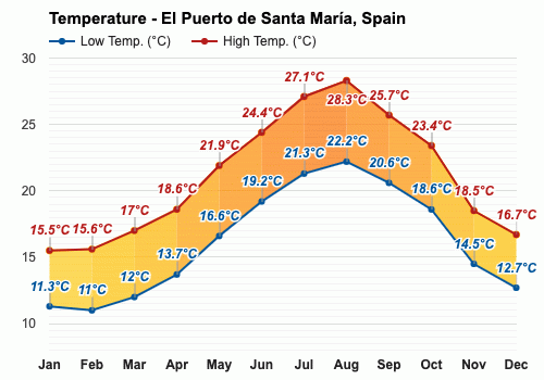 Agosto Pronóstico del tiempo - Pronóstico de verano - El Puerto de Santa  María, España