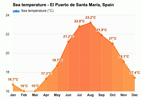 El Puerto de Santa María, España - Clima y Previsión meteorológica mensual