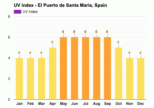 Agosto Pronóstico del tiempo - Pronóstico de verano - El Puerto de Santa  María, España