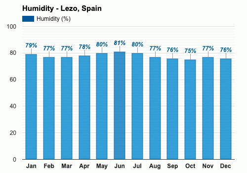 Junio Pronóstico del tiempo - Pronóstico de verano - Lezo, España