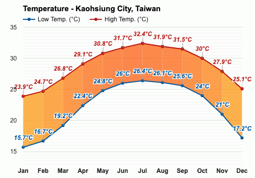 九月天气预报 秋季预测 高雄市 台湾