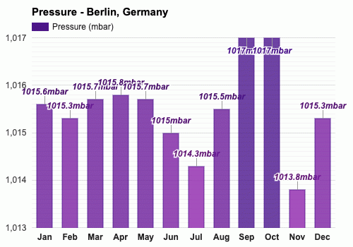 Yearly & Monthly Weather - Berlin, Germany