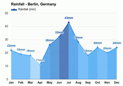 Abril Pronóstico del tiempo - Pronóstico de primavera - Berlín, Alemania