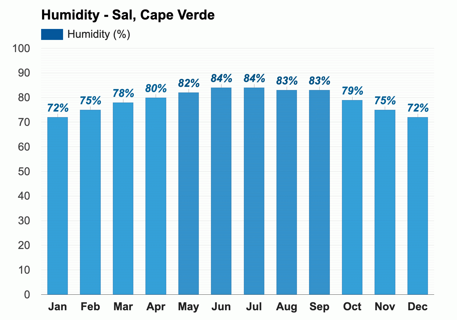 Sal, Cape Verde - March weather forecast and climate information | Weather  Atlas