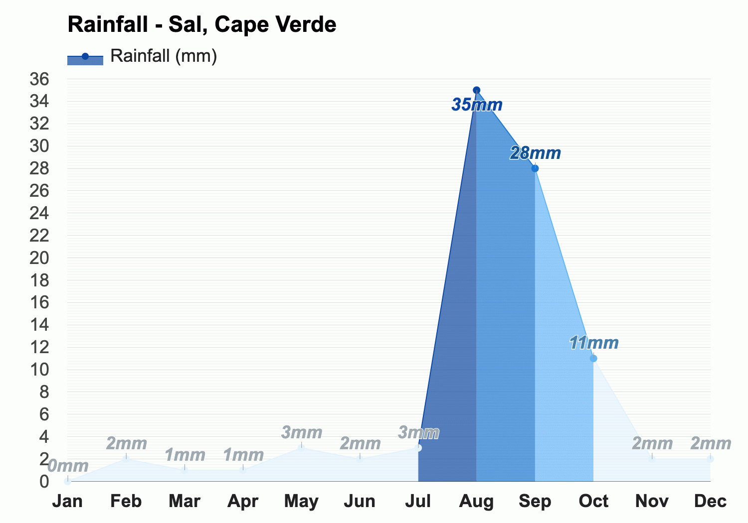 April Weather forecast - Spring forecast - Sal, Cape Verde