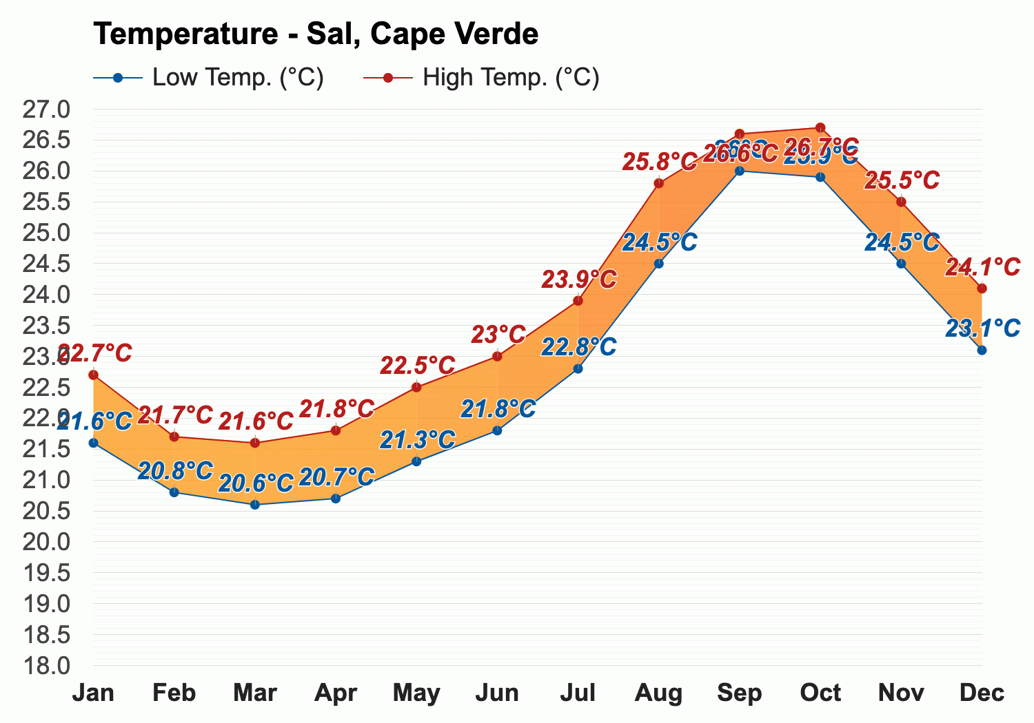 smart forværres Pengeudlån January Weather forecast - Winter forecast - Sal, Cape Verde