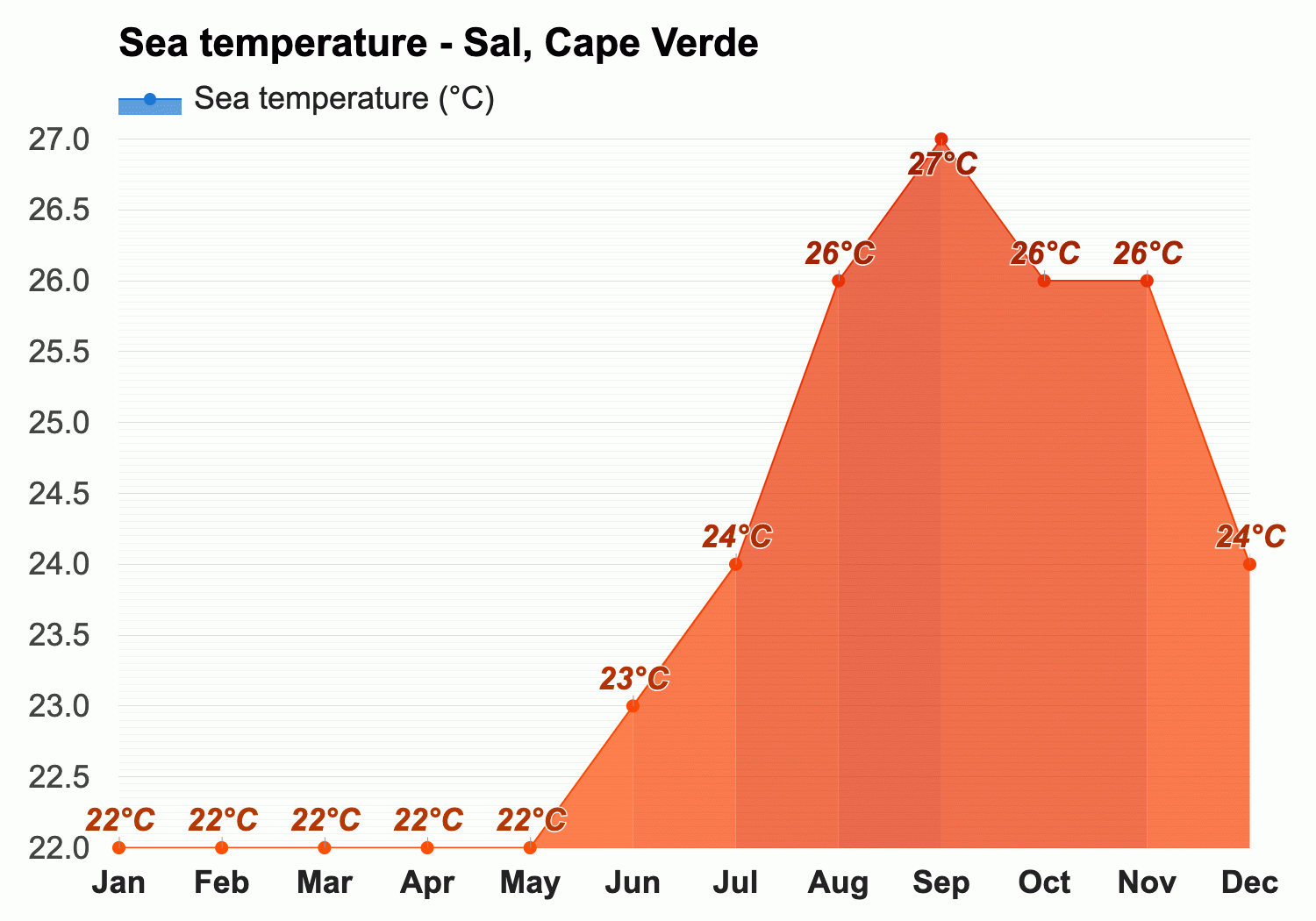 June Weather forecast - Summer forecast - Sal, Cape Verde