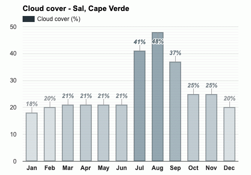 Sal, Cape Verde - August weather forecast and climate information | Weather  Atlas