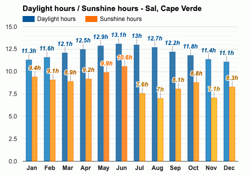 Sal, Cape Verde - Detailed climate information and monthly weather forecast  | Weather Atlas