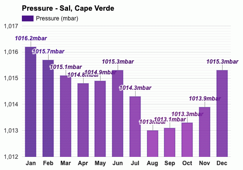 Sal, Cape Verde - Climate & Monthly weather forecast