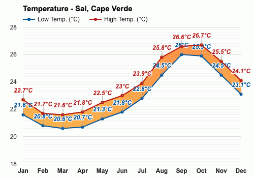 February Weather Winter forecast - Cape Verde