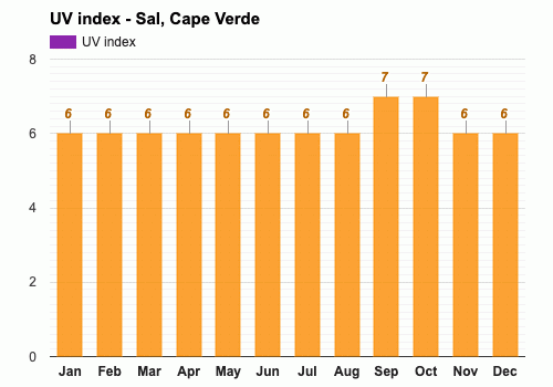 Sal, Cape Verde - December weather forecast and climate information |  Weather Atlas